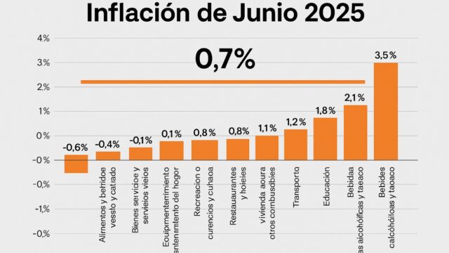 📉&nbsp;La inflación de junio en San Juan fue del 0,7% y marcó un 35,4% interanual